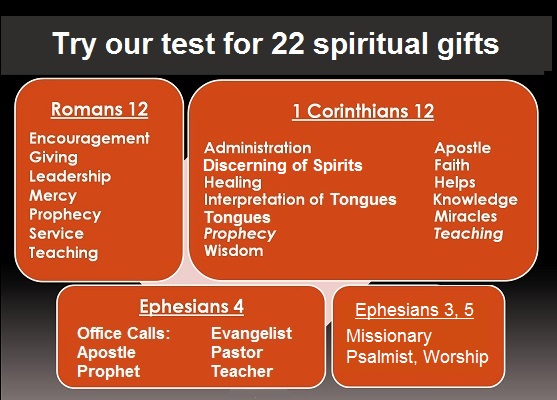 5 Fold Ministry Gifts Test Gift Ftempo